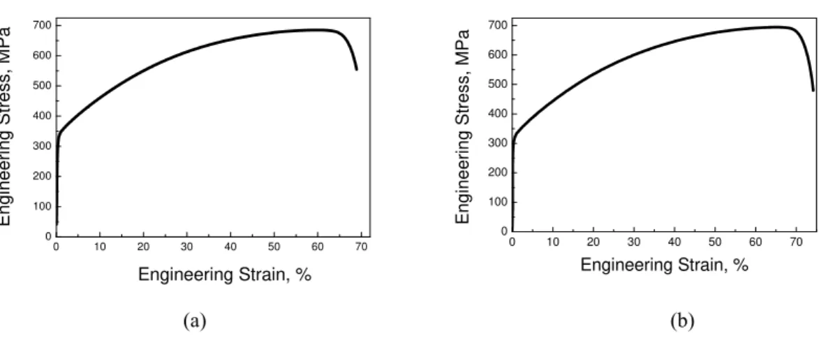 Figure 4: Engineering stress-strain curves of the samples annealed at 750°C (a) or 850°C (b)