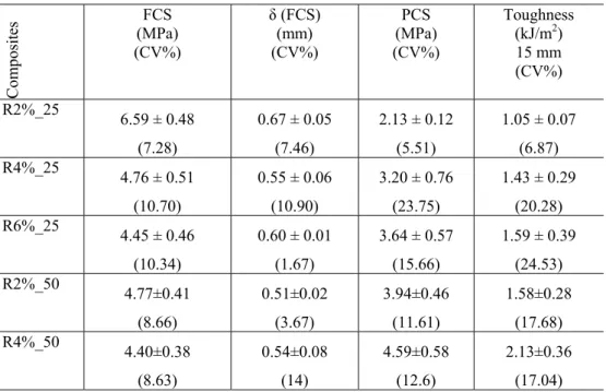 Table 2: Summary of the Four Pont Bending Tests results  Composites FCS  (MPa)  (CV%)  δ (FCS) (mm) (CV%)  PCS  (MPa)  (CV%)  Toughness (kJ/m2) 15 mm (CV%)  R2%_25  6.59 ± 0.48  (7.28)  0.67 ± 0.05 (7.46)  2.13 ± 0.12 (5.51)  1.05 ± 0.07 (6.87)  R4%_25  4.