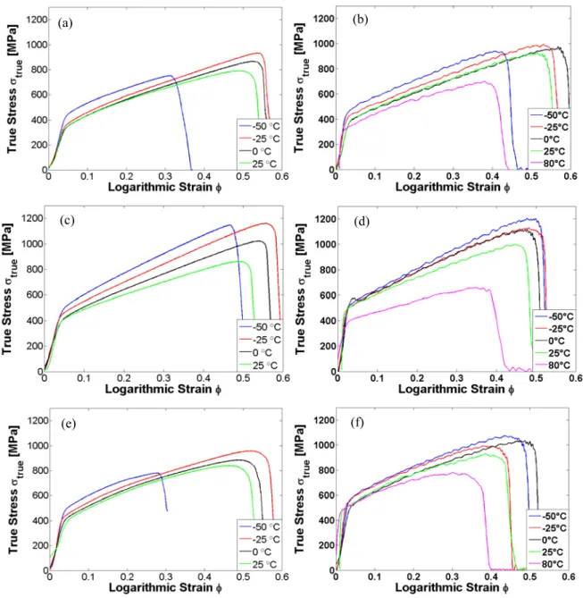 Figure 2: True stress vs. logarithmic strain curves of TWIP 1 at different temperatures at the strain rates of  10 -3 s -1  (a), and 1250s -1  (b), TWIP 2 at 10 -3 s -1  (c), and 1250s -1  (d), and  TWIP 3 at 10 -3 s -1  (e), and 1250s-1 (f)