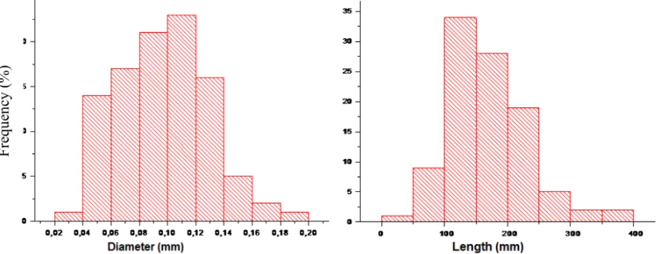 Figure 2: Statistical distribution of length and diameter of the lot of ramie fibers for this work