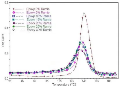 Figure 9: Temperature dependence of tan  δ  for the pure epoxy, and the composites reinforced with different  volume fraction of ramie fibers