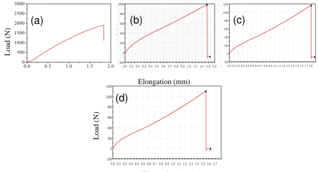 Figure 3: Load vs. elongation curves for epoxy composites reinforced with (a) 0%, (b) 10%, (c) 20%  and (c)  30% of volume fraction of piassava fibers