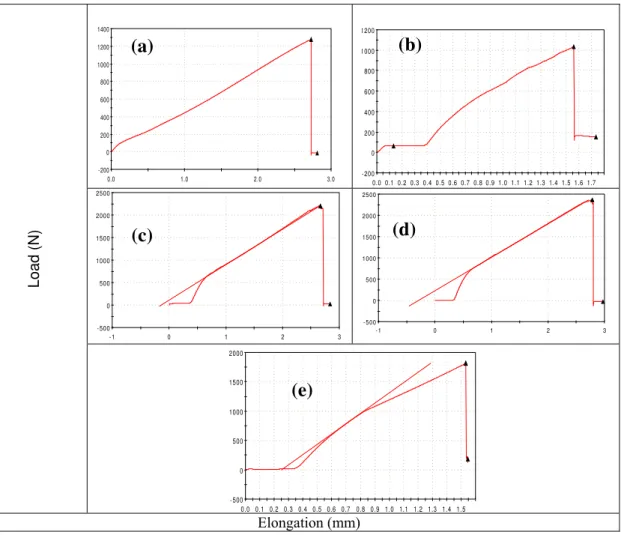 Figure 3 shows representative load vs. elongation curves for the polyester composites reinforced  with different volume fraction of thinner buriti petiole fibers