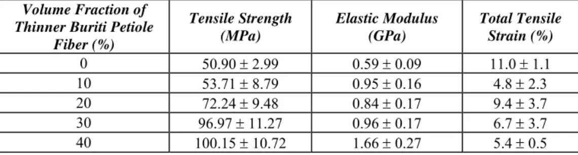 Figure 4: Representative tensile-ruptured specimens corresponding to the different volume fraction of  thinner buriti petiole fiber in the polyester composites