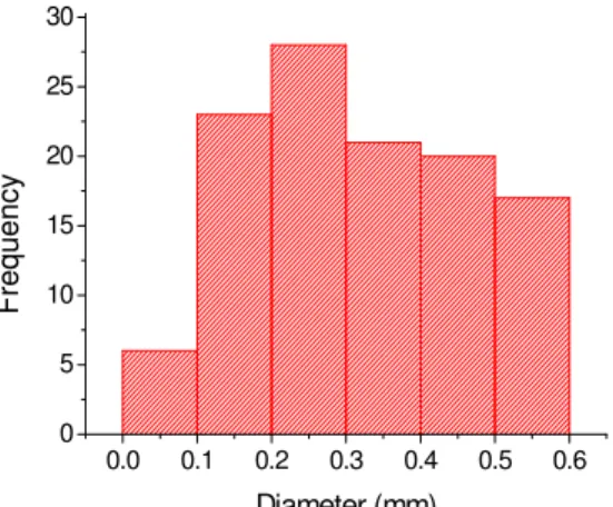 Figure 1: Statistical distribution of diameter of the lot of coir fibers by profile projector