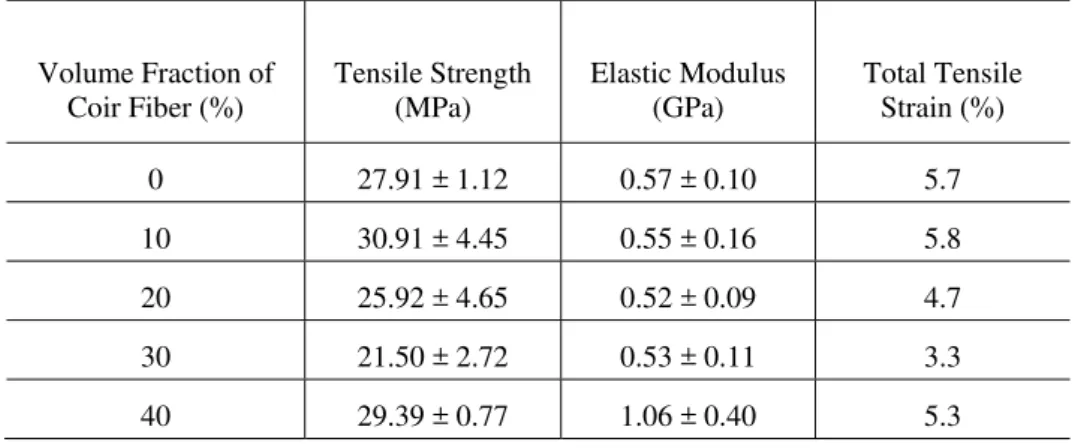 Figure 4: Variation of tensile strength (a) and the elastic modulus (b) with the volume fraction of coir fiber  reinforcing polyester composites
