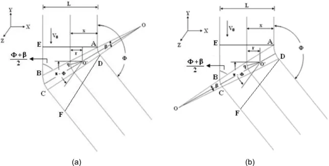 Figure 1: Die design for the extrusion pressure analytical solutions: (a) Rinner < Router and (b) Rinner > 
