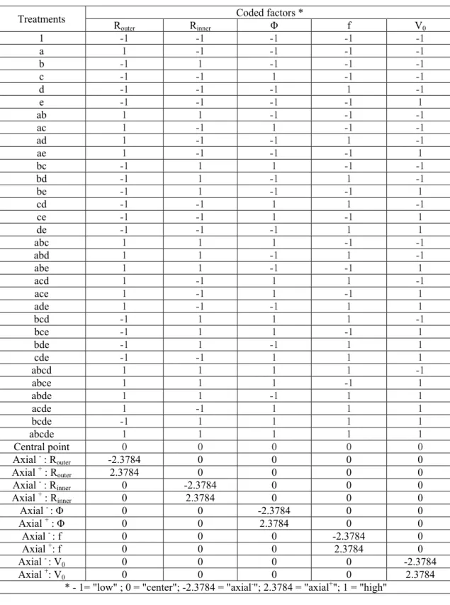Table 2: Combinations for the 25 factorial design treatment*. 