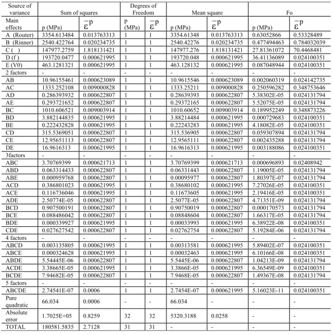 Table 3: Combinations for the 25 factorial design treatment. 