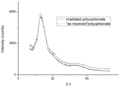 Figure 2 shows the wide-angle X-ray diffraction (WAXD) spectra of PCLIGHT polycarbonate,  before and after gamma irradiation