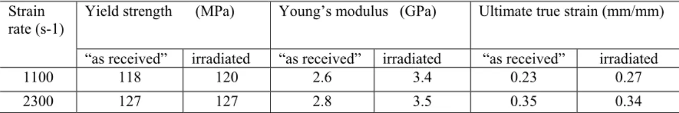 Figure 4: Experimental uniaxial compression stress-strain curves of PCLIGHT polycarbonate, before (“as  received”) and after gamma irradiation (irradiated), at 2 (two) strain rates
