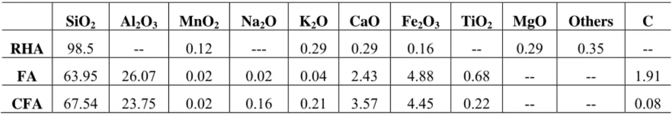 Table 2: Chemical composition of fly ash (FA) and rice hull ash (RHA), (wt. %). FA: Fly ash in the as- as-received condition, CFA: Calcined fly ash at 900  o C for 30 min