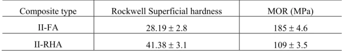 Table 3: Average mechanical properties of FA and RHA composites 
