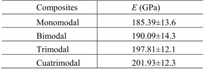 Table 2: Young´s modulus of the Al/SiC/MgAl 2 O 4  composites. 