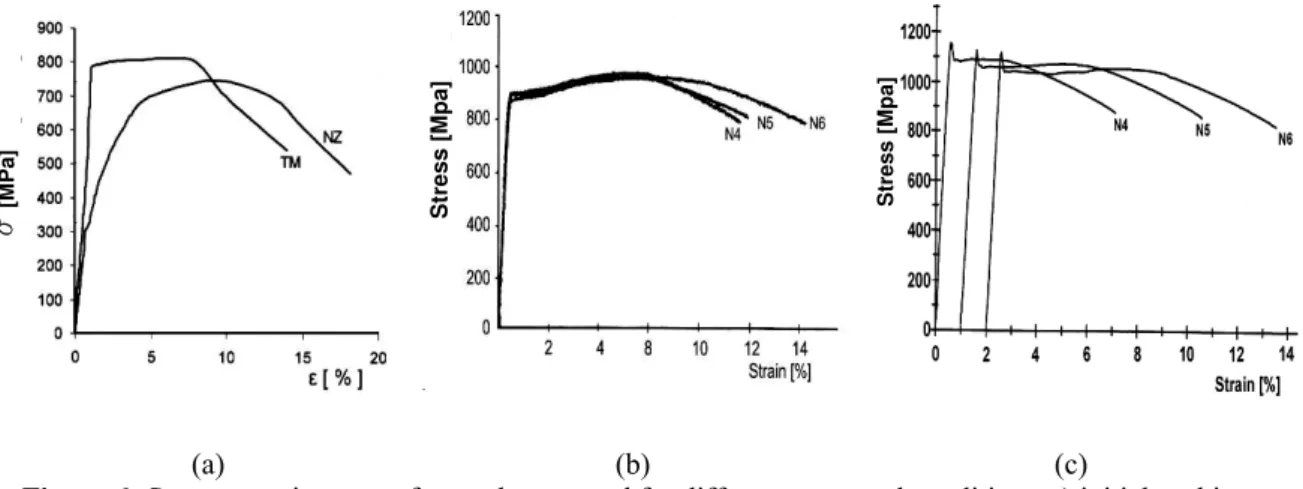 Figure 6: Stress – strain curves for steel processed for different structural condition:  a) initial soaking  treatment (NZ) and thermomechanical treatment (TM); b) soaking treatment and ECAP; c) 
