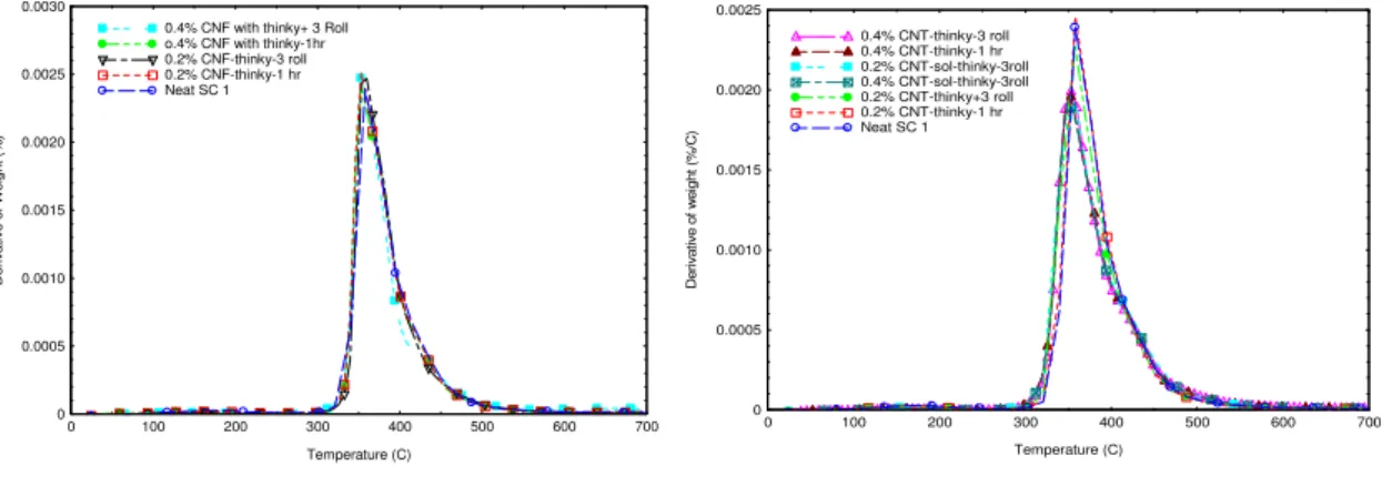 Figure 5: Weight (%) vs. temperature curves of epoxy and MWCNT/epoxy (left) and CNF/epoxy