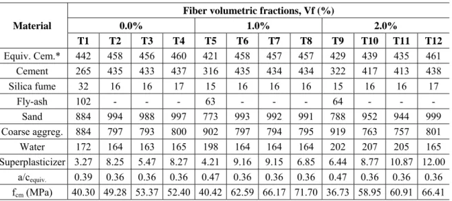 Table 1: Composition of studied mixtures (kg/m3). 