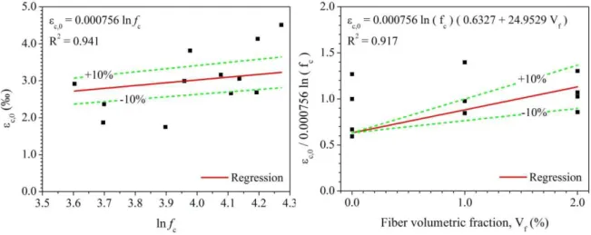 Figure 4 shows a brief analysis to evaluate the influence of compressive strength and fiber  volumetric fraction on the stress-strain curve shape and in its properties