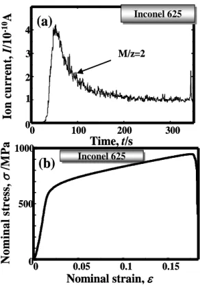 Figure 2: Correlation between (a) hydrogen desorption spectrum and (b) stress-strain curve of a hydrogen- hydrogen-charged Inconel 625