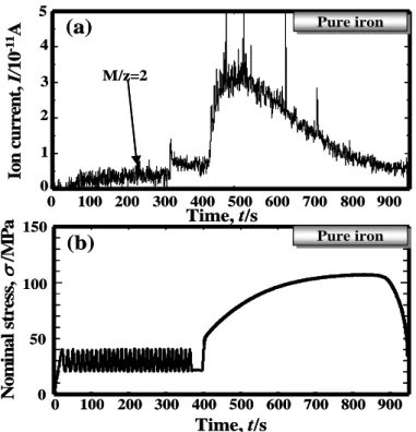 Figure 3: Correlation between (a) hydrogen desorption spectrum and (b) stress-time curve of a hydrogen- hydrogen-charged pure iron subjected to cyclic elastic stress and subsequent tensile stress until failure