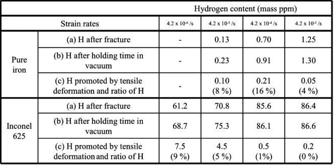 Table 1: Hydrogen contents of pure iron and Inconel 625 (a) after tensile failure at various strain rates, (b)  after holding in the vacuum chamber without undergoing tensile test for the time corresponding to the time to 