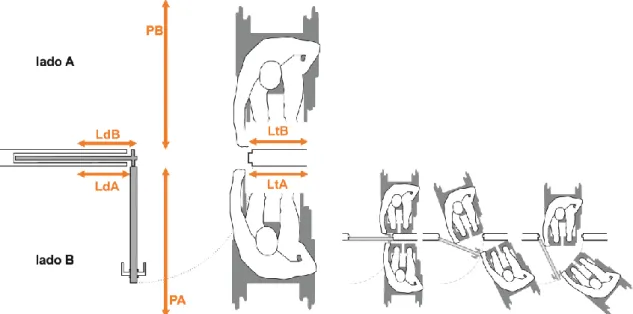 Figura 7. Dimensões da zona de manobra para portas de batente e de correr. PA, Profundidade no lado A  (sentido de abertura da porta de batente); PB, Profundidade no lado B; LtA, Largura do lado do trinco do  lado A; LtB, Largura do lado do trinco do lado 