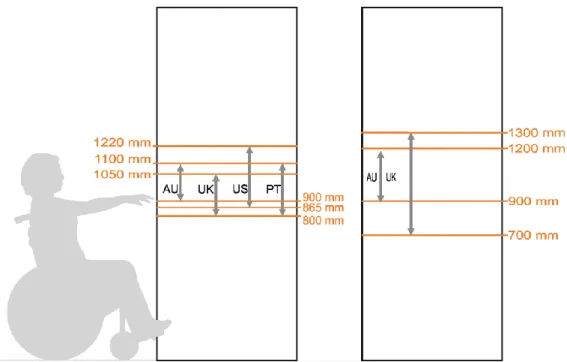 Figura 13. Alturas máximas e mínimas para os dispositivos para operação de portas (à esquerda) e para  pegas fixas (à direita) segundo as quatro normas