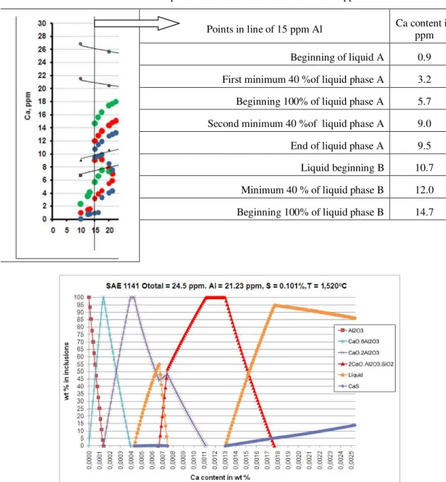 Table 2: Points of liquid fraction for SAE 1141 steel with 15 ppm Al. 