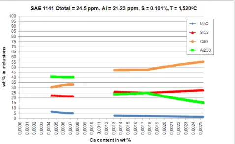Figure 4: Composition of liquid phase for SAE 1141, Al = 21.23 ppm and O total  = 24.5 ppm