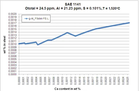 Figure 6: Dissolved Al content depending on Ca content for SAE 1141 steel Al = 21.23 ppm and O total  =  24.5 ppm