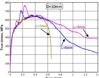 Figure 4: Results for aluminum alloy 2024-T351 specimens of different thicknesses and the same diameter  (D=10mm)