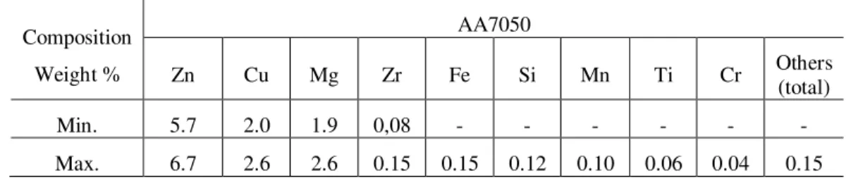 Table 1: Nominal Composition of AA7050 aluminum alloy (AMS 4050 specification [16]). 