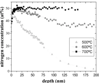 Figure 3: NRA depth profile of samples nitrided at 500, 600 and 700 °C and gas mixture of 80% nitrogen  and 20% hydrogen