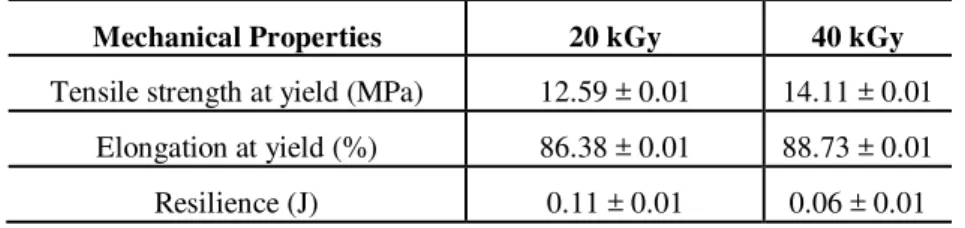 Table 1: Mechanical properties of gelatin composite with 10% piassava electron beam-irradiated at different  doses