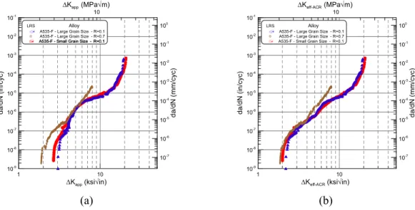 Figure 6: Fatigue crack growth curves comparing A535 alloys. Long crack growth data – before closure  correction,  Δ K app  and Long crack growth data – after closure correction,  Δ K eff 