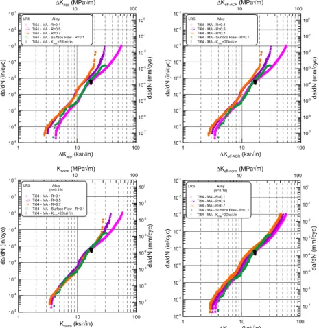 Figure 10: Data normalization for mill-annealed Ti-6Al-4V. 