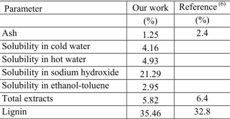 Table 1 shows chemical analysis of coir fibers used. It can be seen that lignin content obtained in  this study are lower than those reported for similar fibers elsewhere [6]
