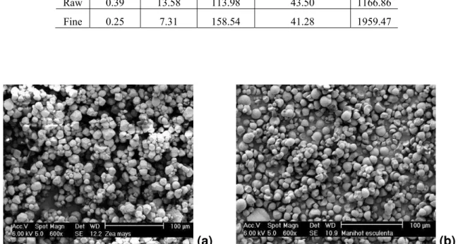 Table 2: Results of the tensile test of green coir fiber. 