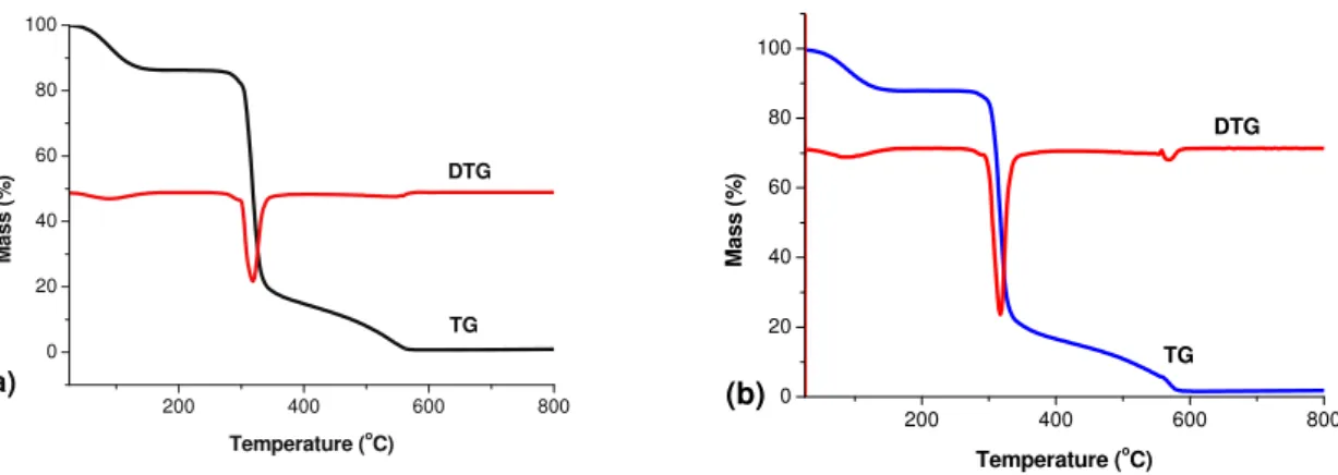 Figure 4: Thermal analysis (TG/DTG) curves obtained for cassava (a) and corn (b) starch