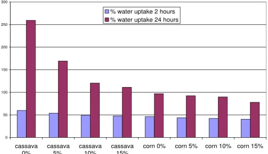 Figure 7: Water absorption of composites of corn and cassava starch immersed in water for 2 to 24 hours