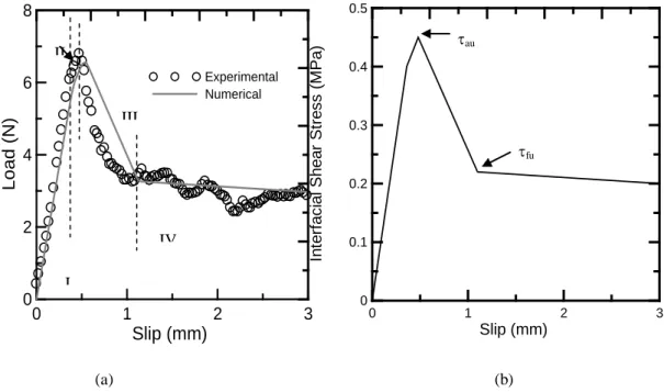 Figure 2: Fiber pull out test results of a sample tested a 3 days of curing with a embedded length of 20 mm: 