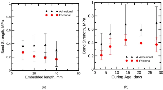 Figure 3: Influence of (a) embedded length and (b) curing age on the fiber-matrix interfacial bond strength