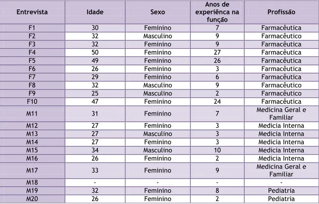 Tabela 1: Caracterização da amostra em estudo  Legenda: F-Farmacêutico; M-Médico.  
