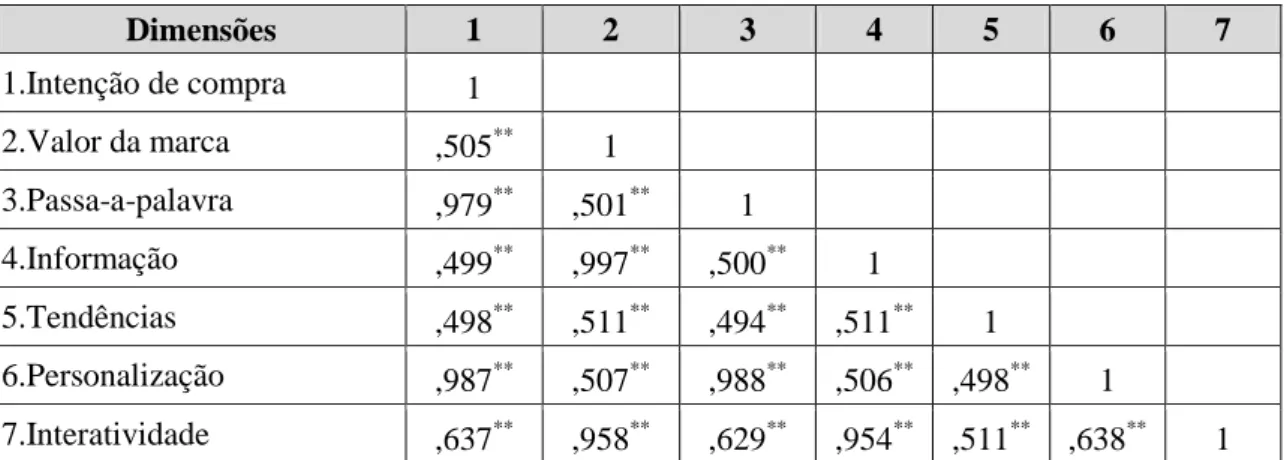 Tabela 5: Regressão linear múltipla 