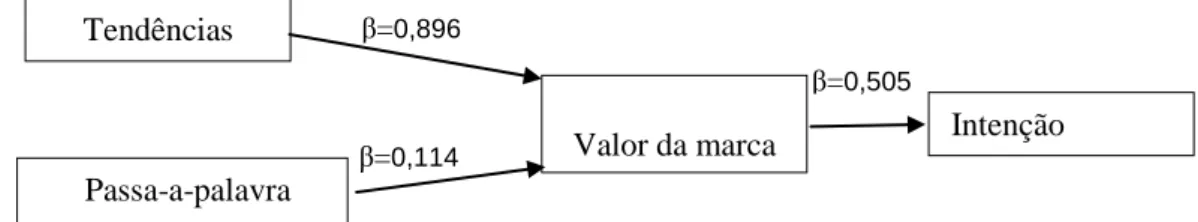 Figura 2: Variáveis que têm impacto no valor da marca e na intenção de compra 