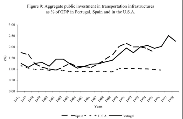 Figure 9: Aggregate public investment in transportation infrastructures as % of GDP in Portugal, Spain and in the U.S.A.