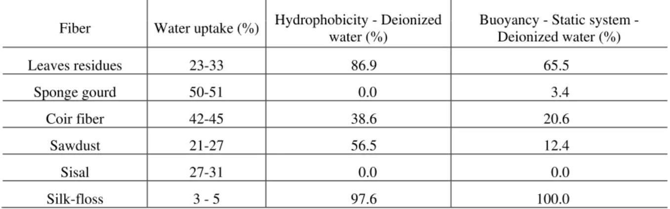 Table 1: Water uptake, degree of hydrophobicity and buoyancy under different conditions for the various  fibers