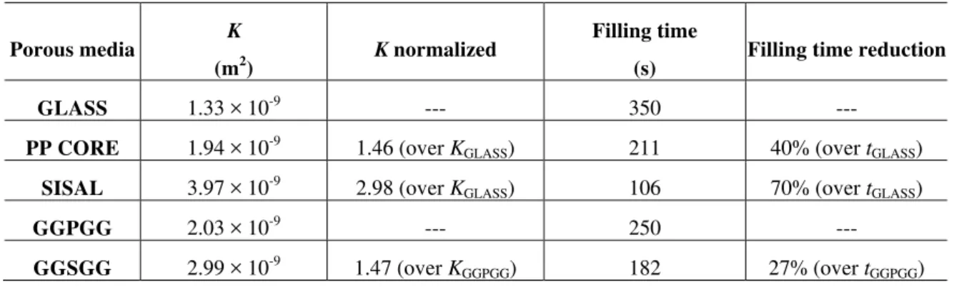 Table 2 shows the estimated permeability values of all studied reinforcements. It may be readily  seen that K SISAL  > K PP CORE  > K GLASS 