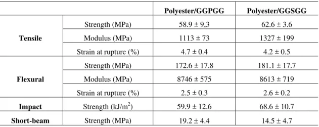 Table 3: Mechanical properties of the hybrid composites [14]. 