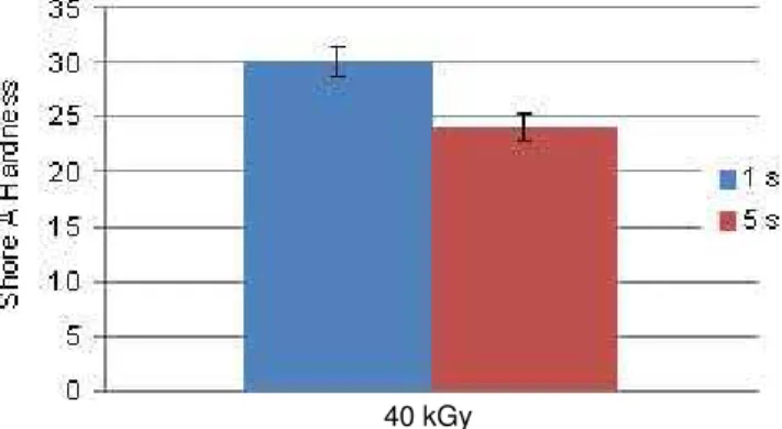 Table 1: Mechanical properties of the composite containing Brazil nut shell fiber 10% at 40kGy radiation  dose